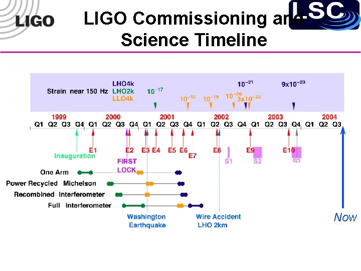 LIGO Commissioning and Science Timeline Now 