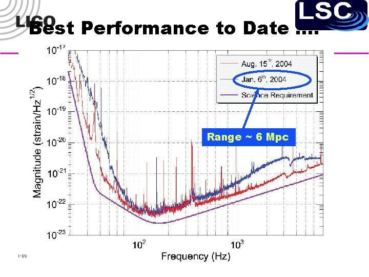 Best Performance to Date …. Range ~ 6 Mpc 