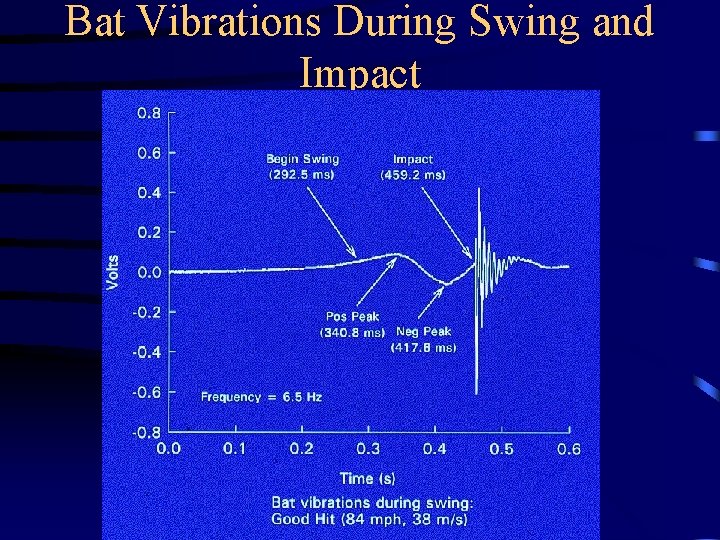 Bat Vibrations During Swing and Impact 