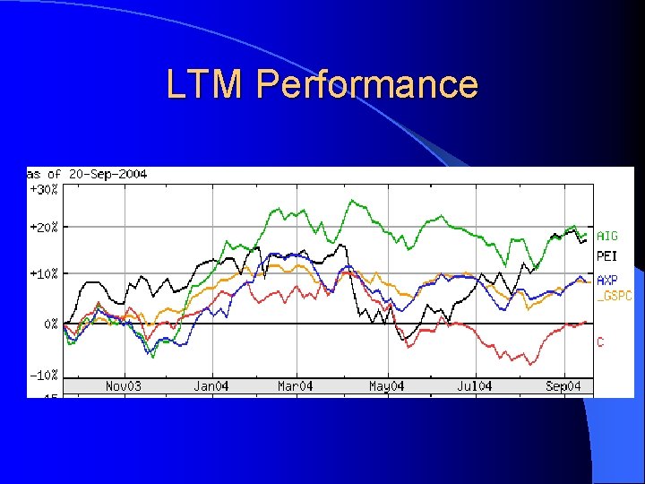 LTM Performance 