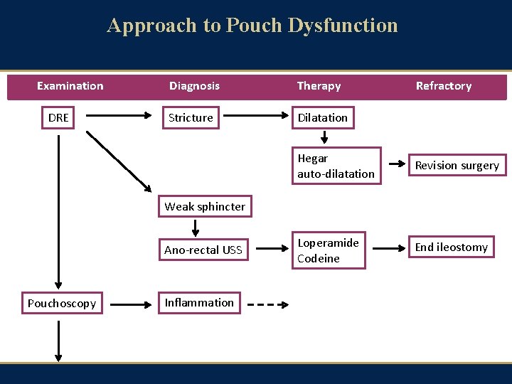 Approach to Pouch Dysfunction Examination DRE Diagnosis Therapy Stricture Dilatation Refractory Hegar auto-dilatation Revision