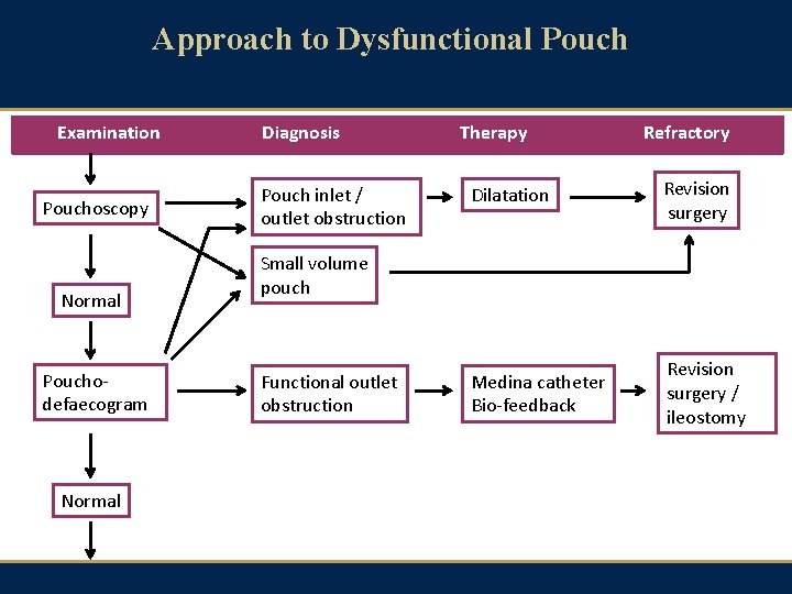 Approach to Dysfunctional Pouch Examination Pouchoscopy Normal Pouchodefaecogram Normal Diagnosis Pouch inlet / outlet