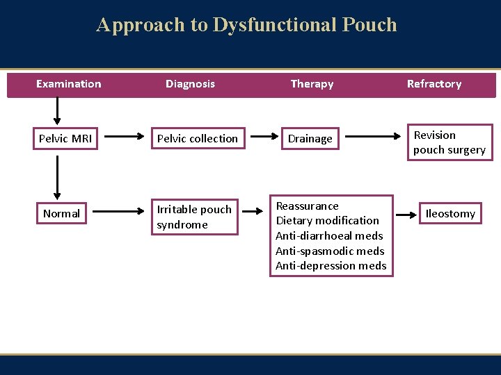 Approach to Dysfunctional Pouch Examination Diagnosis Pelvic MRI Pelvic collection Normal Irritable pouch syndrome