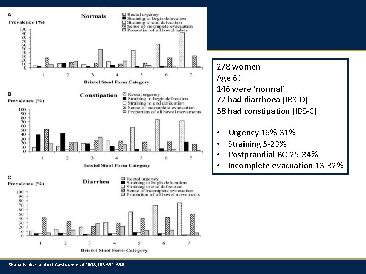 278 women Age 60 146 were ‘normal’ 72 had diarrhoea (IBS-D) 58 had constipation