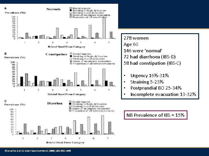 278 women Age 60 146 were ‘normal’ 72 had diarrhoea (IBS-D) 58 had constipation