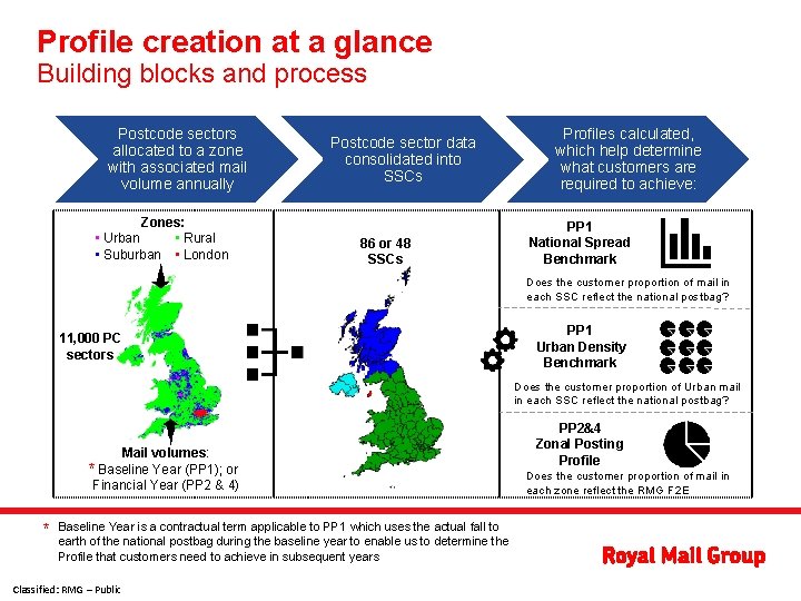 Profile creation at a glance Building blocks and process Postcode sectors allocated to a