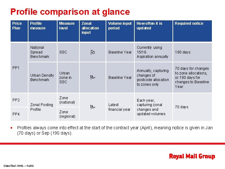 Profile comparison at glance Price Plan Profile measure Measure level National Spread Benchmark SSC