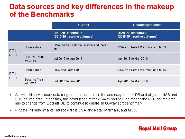 Data sources and key differences in the makeup of the Benchmarks Current PP 1