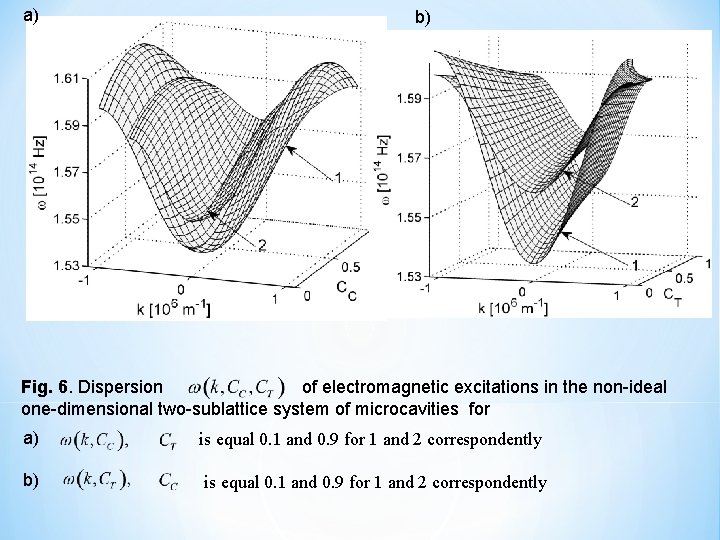 а) b) Fig. 6. Dispersion of electromagnetic excitations in the non-ideal one-dimensional two-sublattice system
