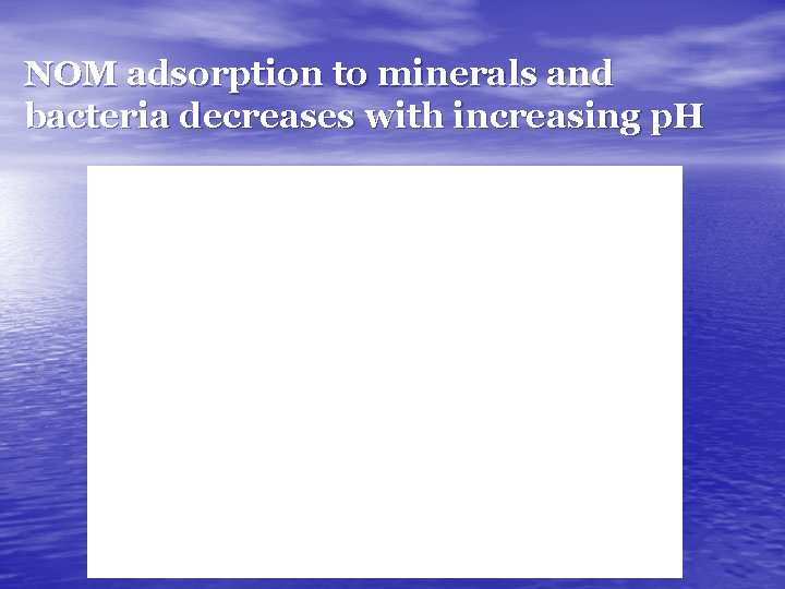 NOM adsorption to minerals and bacteria decreases with increasing p. H 