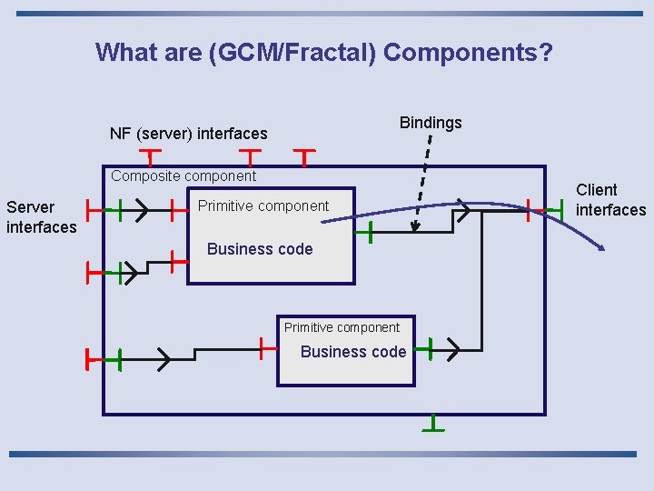 What are (GCM/Fractal) Components? Bindings NF (server) interfaces Composite component Server interfaces Primitive component