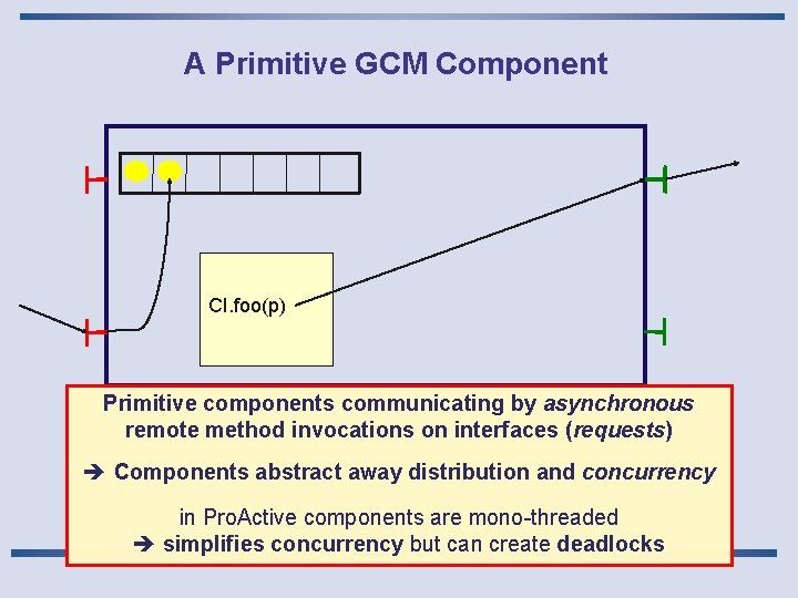 A Primitive GCM Component CI. foo(p) Primitive components communicating by asynchronous remote method invocations