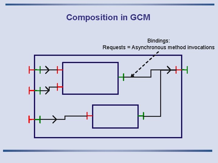Composition in GCM Bindings: Requests = Asynchronous method invocations 