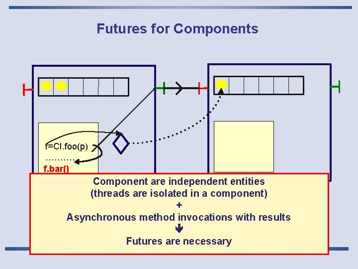 Futures for Components f=CI. foo(p) ………. f. bar() Component are independent entities (threads are