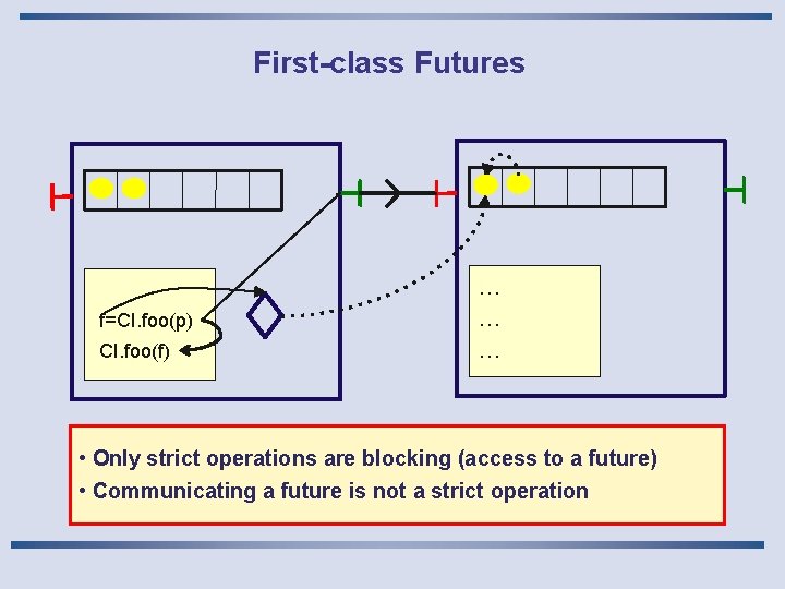 First-class Futures f=CI. foo(p) CI. foo(f) … … … • Only strict operations are