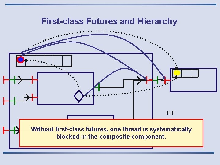 First-class Futures and Hierarchy f=f’ Without first-class futures, one thread is systematically blocked in