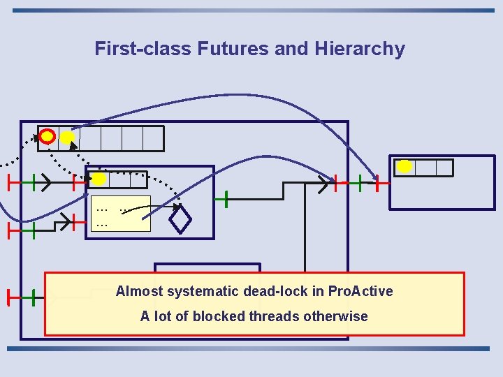 First-class Futures and Hierarchy … … … Almost systematic dead-lock in Pro. Active A