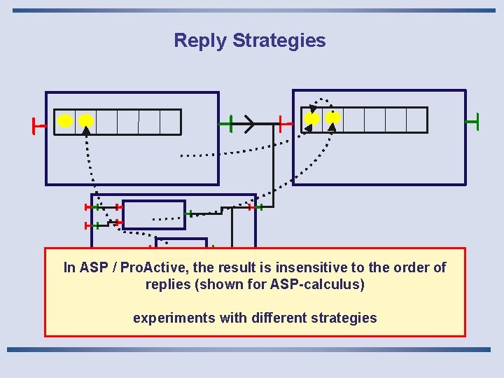 Reply Strategies In ASP / Pro. Active, the result is insensitive to the order