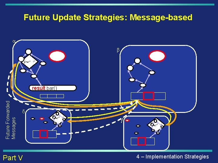 Future Update Strategies: Message-based a b Future Forwarded Messages delta. send(result) result. bar() d