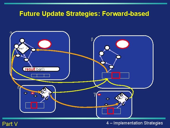 Future Update Strategies: Forward-based a b delta. send(result) result. bar() d Part V g