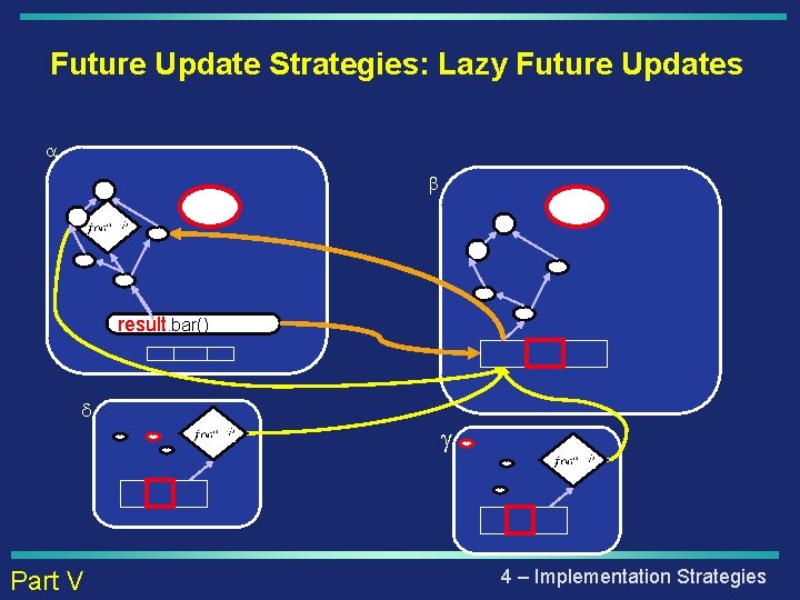 Future Update Strategies: Lazy Future Updates a b delta. send(result) result. bar() d Part