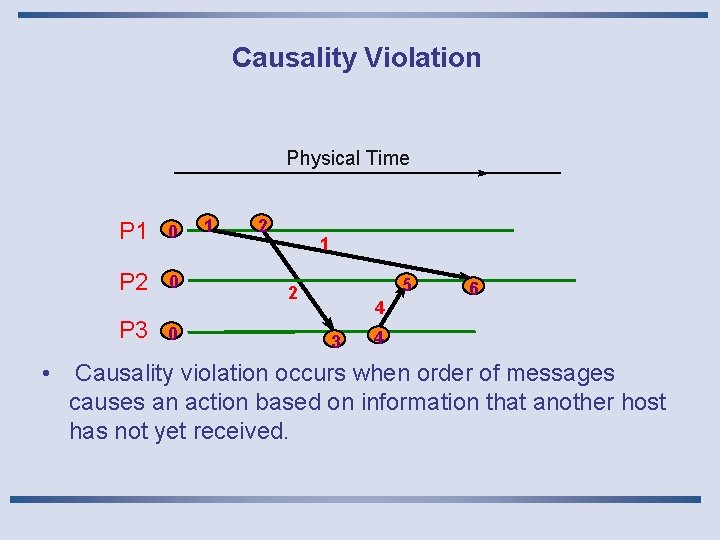 Causality Violation Physical Time P 1 0 P 2 0 P 3 • 0