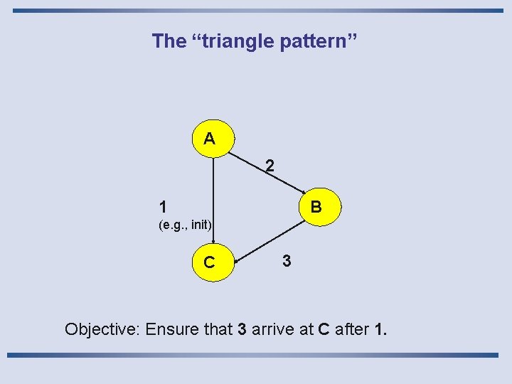 The “triangle pattern” A 2 B 1 (e. g. , init) C 3 Objective: