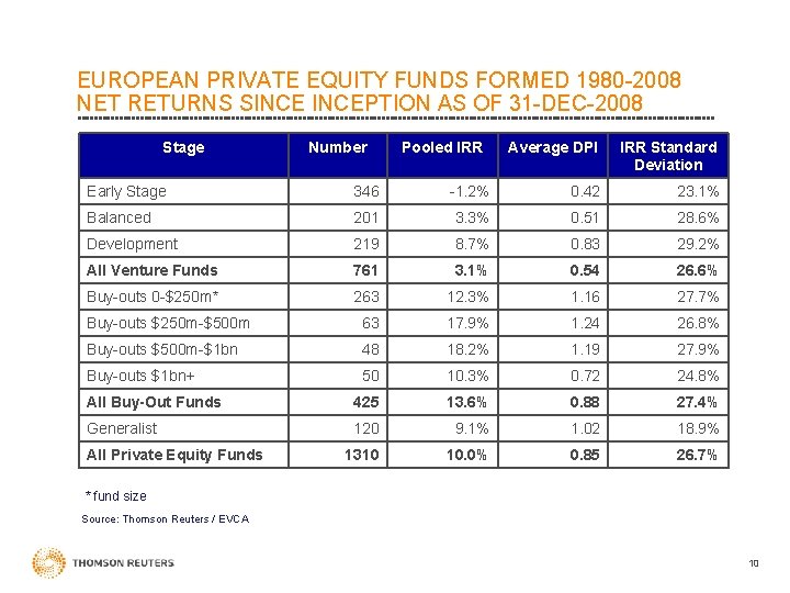 EUROPEAN PRIVATE EQUITY FUNDS FORMED 1980 -2008 NET RETURNS SINCEPTION AS OF 31 -DEC-2008