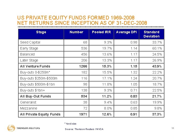 US PRIVATE EQUITY FUNDS FORMED 1969 -2008 NET RETURNS SINCEPTION AS OF 31 -DEC-2008