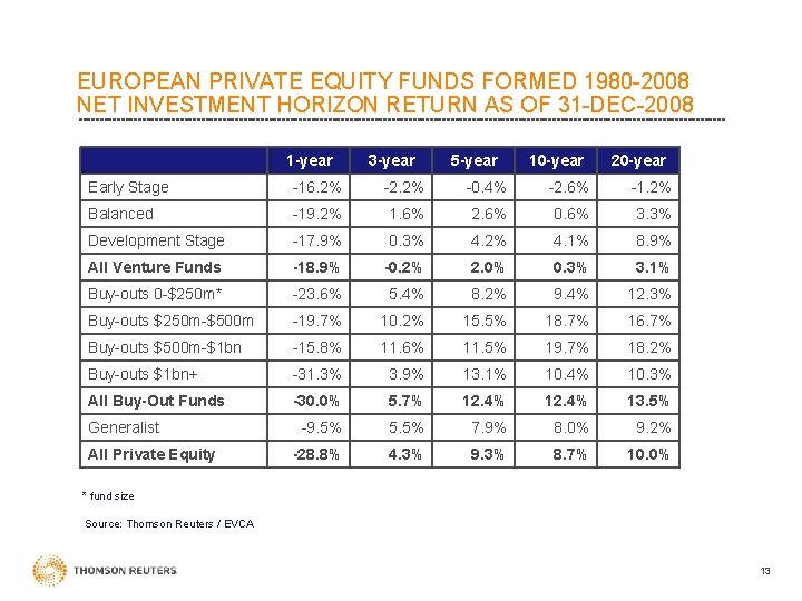 EUROPEAN PRIVATE EQUITY FUNDS FORMED 1980 -2008 NET INVESTMENT HORIZON RETURN AS OF 31