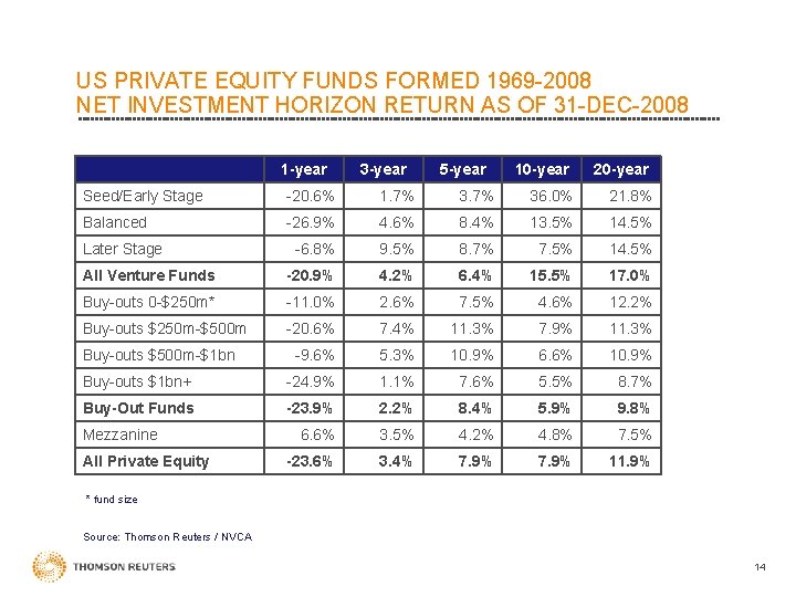 US PRIVATE EQUITY FUNDS FORMED 1969 -2008 NET INVESTMENT HORIZON RETURN AS OF 31