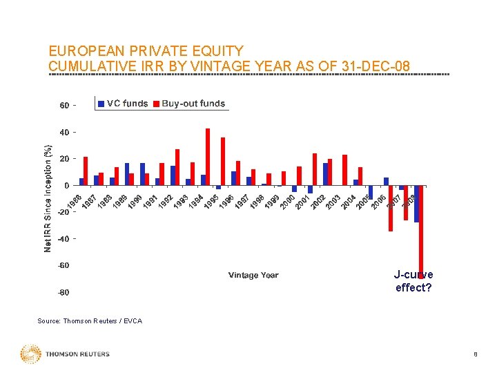 EUROPEAN PRIVATE EQUITY CUMULATIVE IRR BY VINTAGE YEAR AS OF 31 -DEC-08 J-curve effect?