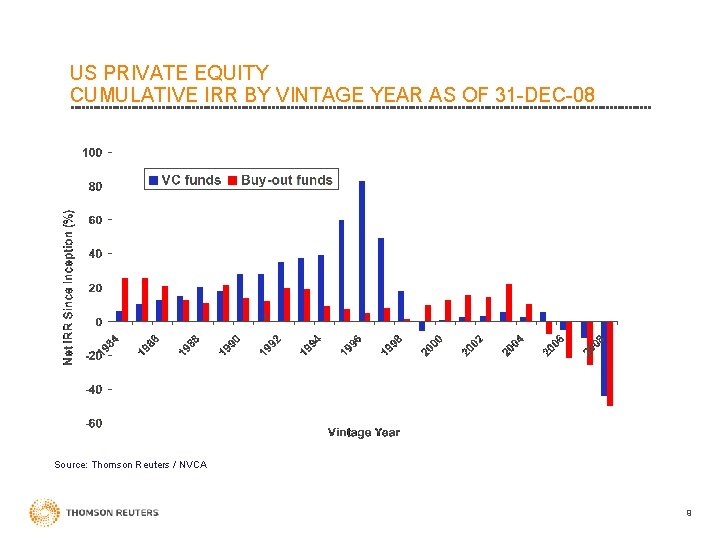 US PRIVATE EQUITY CUMULATIVE IRR BY VINTAGE YEAR AS OF 31 -DEC-08 Source: Thomson