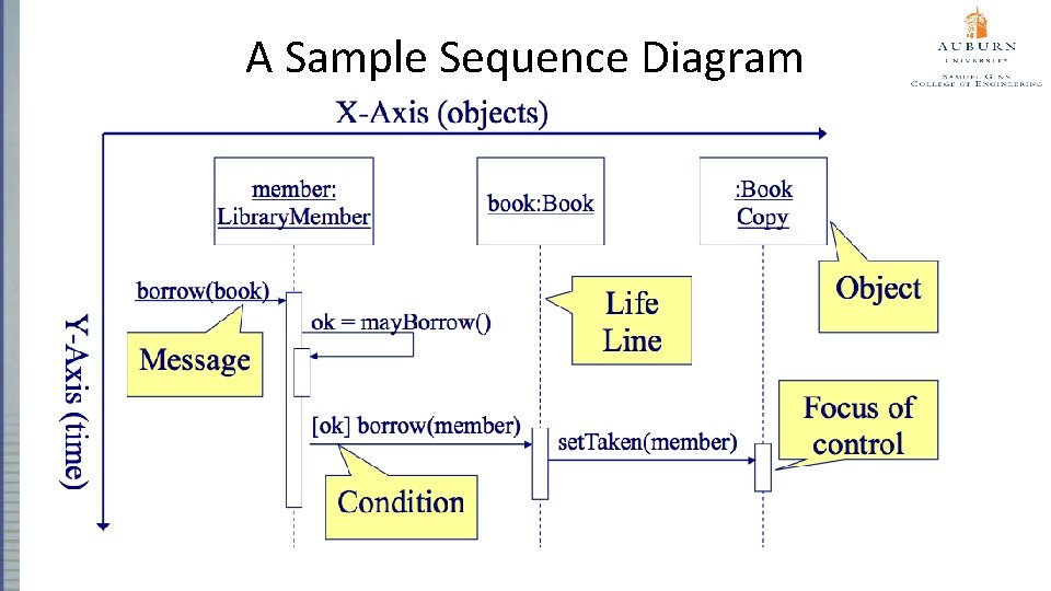 A Sample Sequence Diagram 