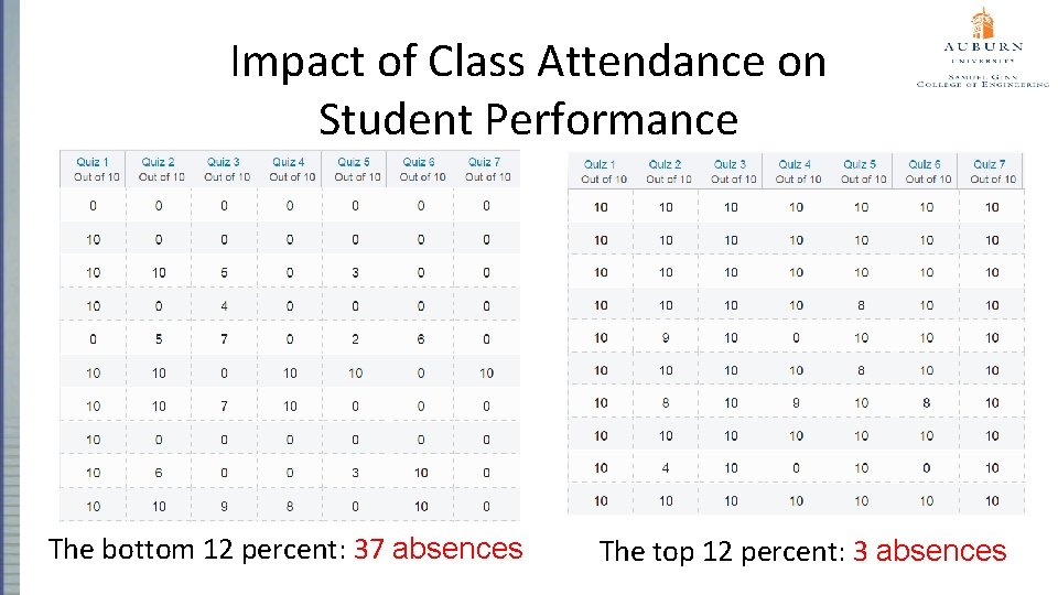 Impact of Class Attendance on Student Performance The bottom 12 percent: 37 absences The