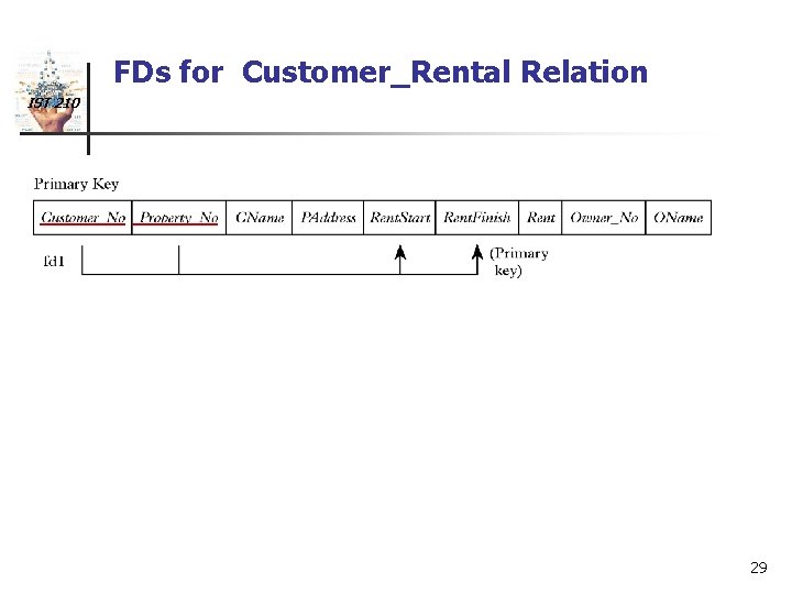 FDs for Customer_Rental Relation IST 210 Rental (Customer_No, Property_No, Rent. Start, Rent. Finish) Customer