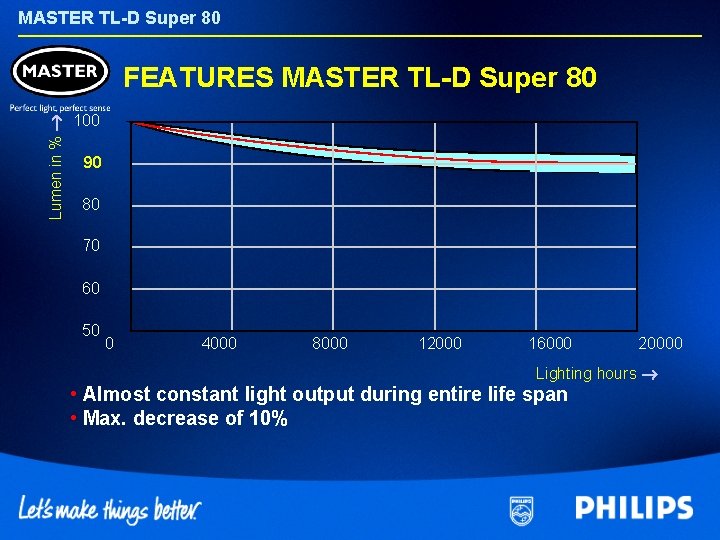 MASTER TL-D Super 80 Lumen in % FEATURES MASTER TL-D Super 80 100 90