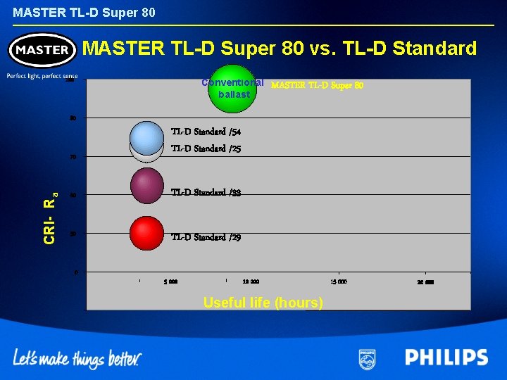 MASTER TL-D Super 80 vs. TL-D Standard 100 Conventional ballast MASTER TL-D Super 80