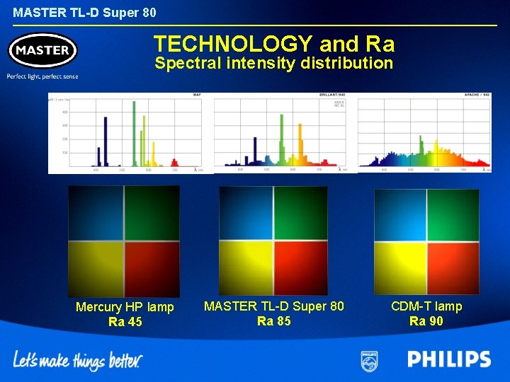 MASTER TL-D Super 80 TECHNOLOGY and Ra Spectral intensity distribution Mercury HP lamp Ra