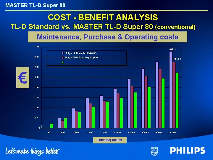 MASTER TL-D Super 80 COST - BENEFIT ANALYSIS TL-D Standard vs. MASTER TL-D Super