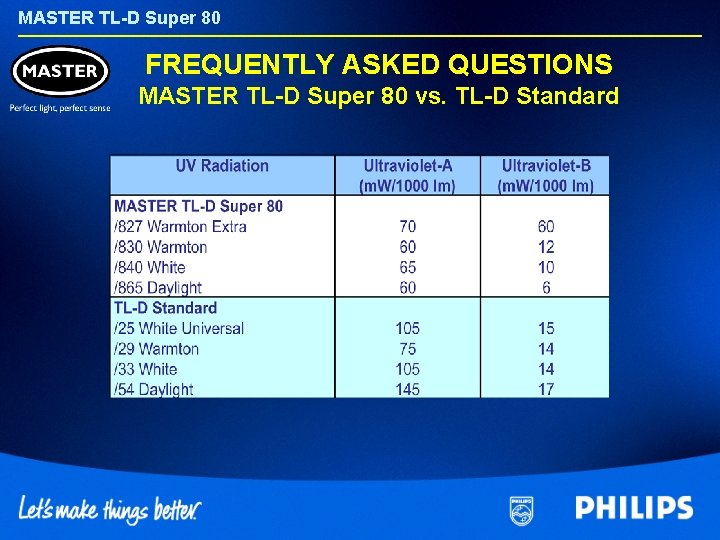 MASTER TL-D Super 80 FREQUENTLY ASKED QUESTIONS MASTER TL-D Super 80 vs. TL-D Standard