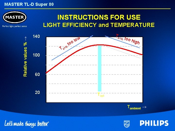 MASTER TL-D Super 80 INSTRUCTIONS FOR USE Relative values % LIGHT EFFICIENCY and TEMPERATURE
