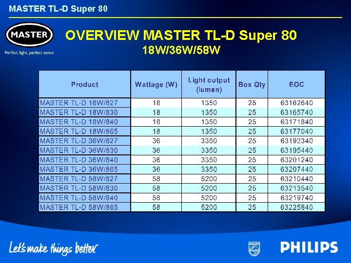 MASTER TL-D Super 80 OVERVIEW MASTER TL-D Super 80 18 W/36 W/58 W 