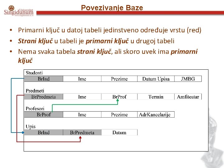 Povezivanje Baze • Primarni ključ u datoj tabeli jedinstveno određuje vrstu (red) • Strani