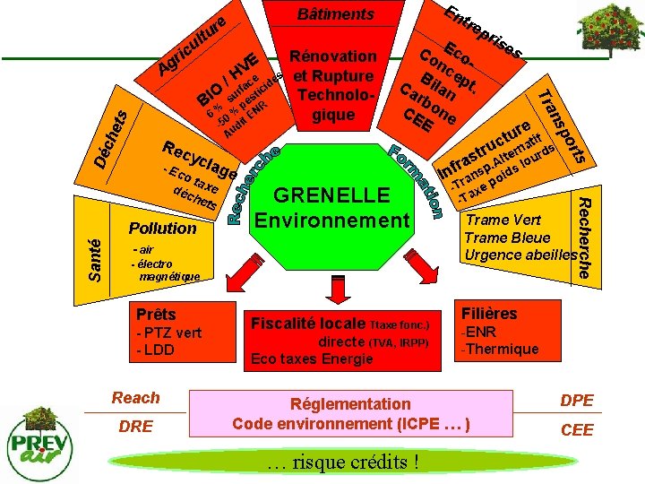 e ur lt u ic r Ag VE ets Dé ch Santé - électro