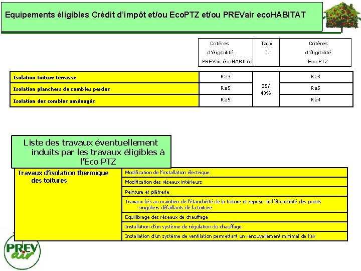 Equipements éligibles Crédit d’impôt et/ou Eco. PTZ et/ou PREVair eco. HABITAT Critères Taux Critères