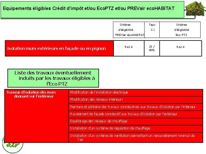 Equipements éligibles Crédit d’impôt et/ou Eco. PTZ et/ou PREVair eco. HABITAT Critères Taux Critères