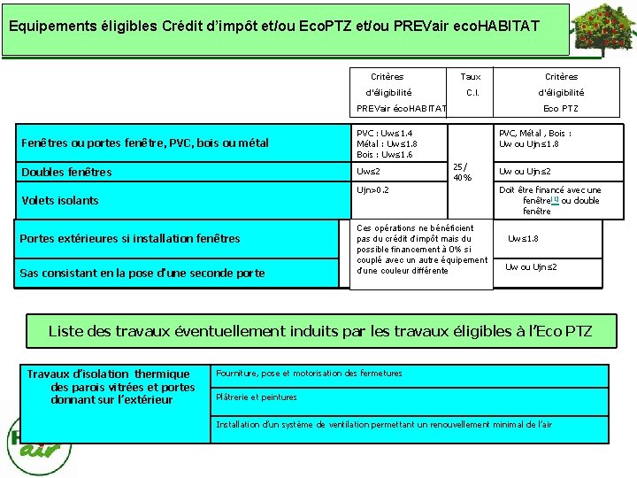 Equipements éligibles Crédit d’impôt et/ou Eco. PTZ et/ou PREVair eco. HABITAT Critères Taux Critères