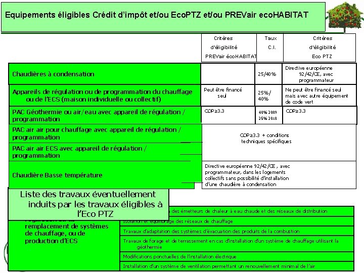 Equipements éligibles Crédit d’impôt et/ou Eco. PTZ et/ou PREVair eco. HABITAT Critères Taux Critères