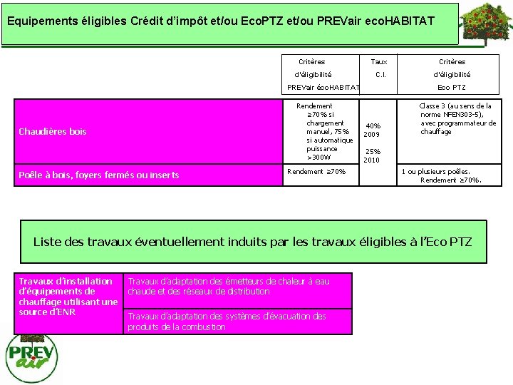 Equipements éligibles Crédit d’impôt et/ou Eco. PTZ et/ou PREVair eco. HABITAT Critères Taux Critères